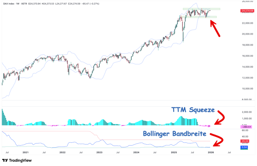 Wochen-Candlestick-Chart des DAX-Index mit Bollinger-Bändern, TTM-Squeeze und Bollinger-Bandbreite; der Kurs konsolidiert sich in einer Spanne, wie die roten Pfeile in diesem automatisch gespeicherten Entwurf zeigen.