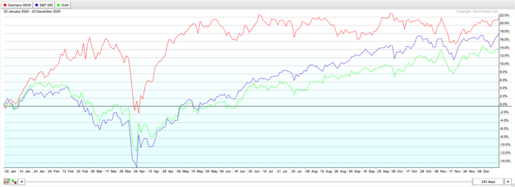 Liniendiagramm, das die Performance des DAX, des S&P 500 und des LTAK-Index von Januar bis Dezember 2015 vergleicht und die prozentualen Veränderungen im Zeitverlauf zeigt. Automatisch gespeicherter Entwurf.