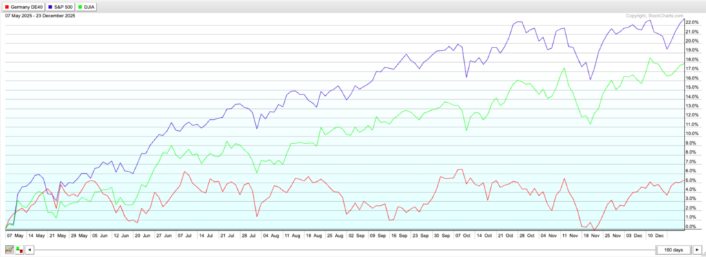 Liniendiagramm, das die Entwicklung der Indizes DAX, S&P 500 und DJIA von Mai bis Dezember 2015 vergleicht, mit automatisch gespeichertem Entwurf, der unterschiedliche Auf- und Abwärtsbewegungen im Zeitverlauf zeigt.