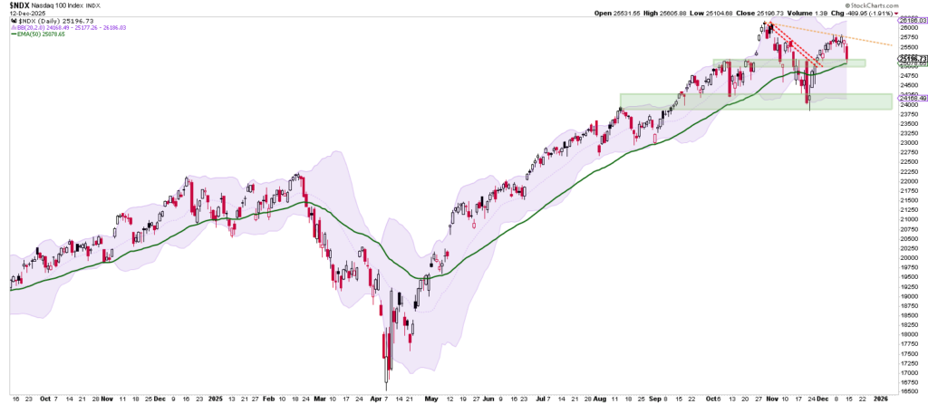 Ein tägliches Candlestick-Diagramm des NASDAQ 100 Index mit einem gleitenden 50-Tage-Durchschnitt, Bollinger-Bändern und einem automatisch gespeicherten Entwurf, der Unterstützungs- und Widerstandszonen sowie eine abwärts gerichtete Trendlinie hervorhebt.