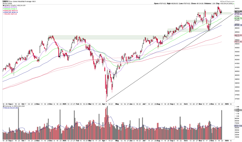 Liniendiagramm des Dow Jones Industrial Average Index und des Handelsvolumens von Juli 2020 bis Dezember 2021, wobei gleitende Durchschnitte, Trendlinien, Unterstützungs-/Widerstandszonen und automatisch gespeicherte Entwurfsdetails markiert sind.