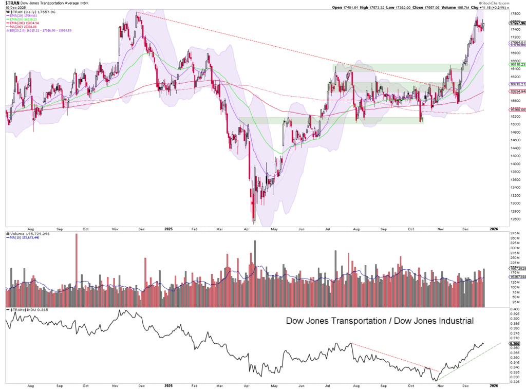 Ein Aktienchart des Dow Jones Transportation Average zeigt die Kursbewegungen, das Volumen, die gleitenden Durchschnitte, die Bollinger Bänder und eine Ratio-Linie zum Vergleich mit dem Dow Jones Industrial Average als automatisch gespeicherter Entwurf.