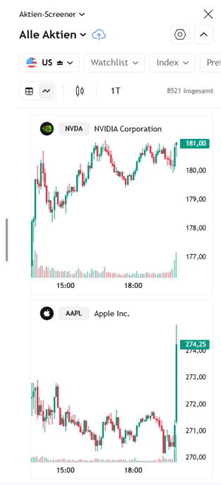 Die Aktiencharts von NVIDIA Corporation und Apple Inc. zeigen deutliche Kursspitzen gegen 18:00 Uhr, mit aktuellen Kursen von 181,00 für NVIDIA und 274,25 für Apple - basierend auf einem automatisch gespeicherten Entwurf.