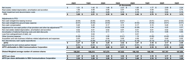 Tabelle mit den vierteljährlichen Finanzdaten der SBA Communications Corporation, einem wichtigen Akteur unter den REITs weltweit - interessante REITs außerhalb der USA - einschließlich Nettogewinn, FFO, AFFO und Zahlen pro Aktie von Q4 2021 bis Q4 2023.