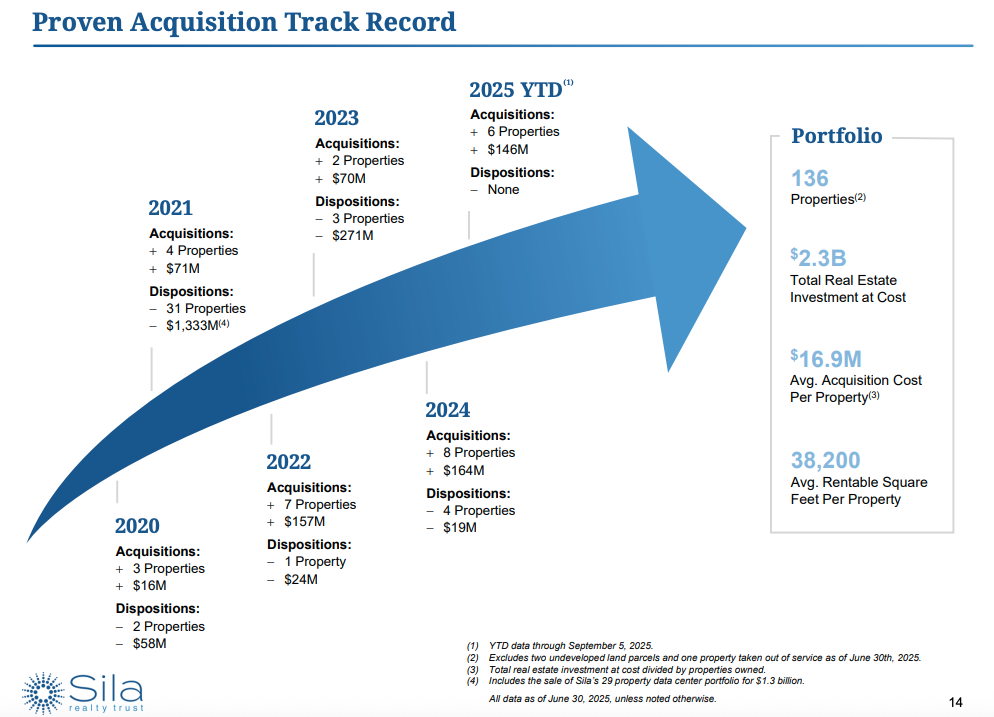 Die Infografik zeigt die jährlichen Immobilienkäufe und -verkäufe von Sila Realty Trust im Zeitraum 2020 bis 2025 und verdeutlicht das wachsende Gesamtportfolio von 136 Immobilien im Wert von 2,3 Milliarden US-Dollar - ein Beispiel für interessante REITs außerhalb der USA.