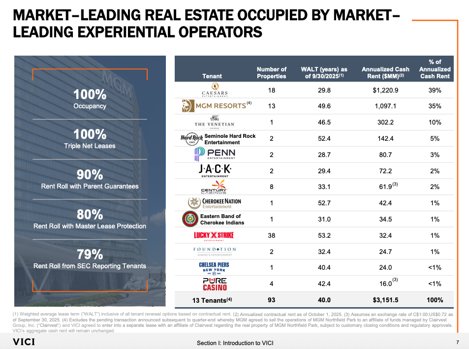 Tabelle mit den 13 wichtigsten Mietern von VICI Properties, mit Objekten, WALTs, Jahreskassamiete und Prozentsatz der Gesamtmiete; MGM Resorts und Caesars sind für die meisten Mieten verantwortlich - ein interessanter Vergleich mit REITs weltweit oder interessanten REITs außerhalb der USA.