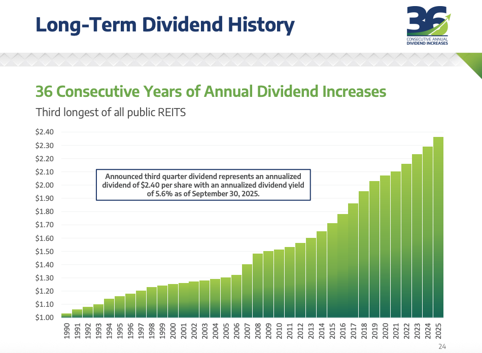 Balkendiagramm mit den jährlichen Dividendenerhöhungen von 1990 bis 2025, wobei die Dividenden in 36 aufeinanderfolgenden Jahren von etwa 0,20 $ auf 2,40 $ pro Aktie gestiegen sind - ein Beweis für das zuverlässige Wachstum interessanter REITs außerhalb der USA.