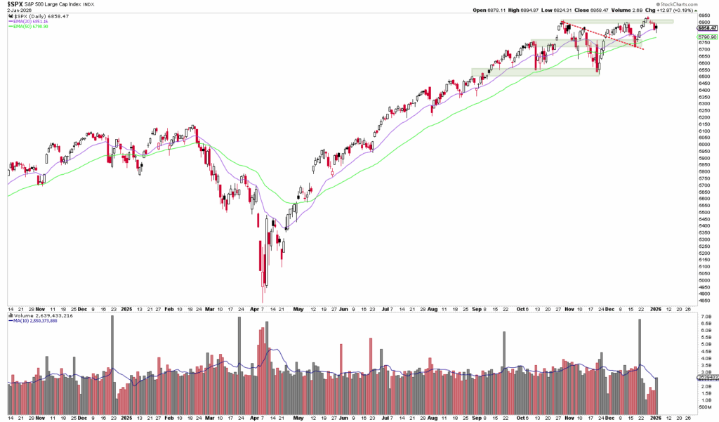Line chart of S&P 500 price performance from January 2020 to January 2021 with trading volume bars and 20- and 50-day moving averages, highlighting the rise as a possible indicator of trends through 2026.