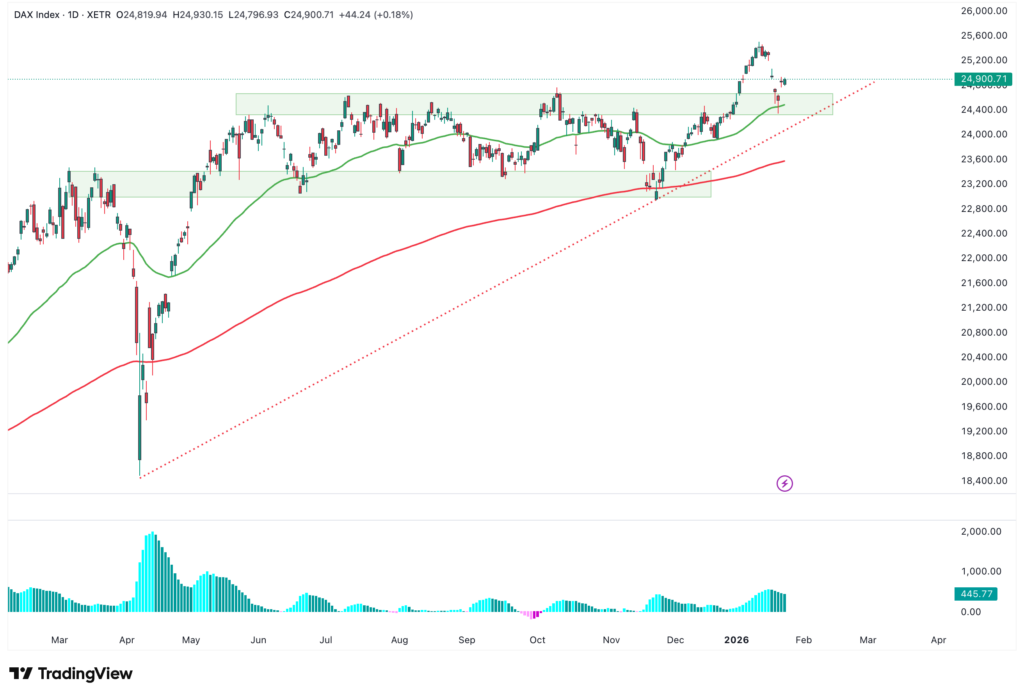 Linienchart des DAX-Index mit Kursbewegungen, gleitenden Durchschnitten, Unterstützungszonen und Volumenbalken von Mai 2023 bis Februar 2024 auf einer TradingView-Plattform. Automatisch gespeicherter Entwurf wird für Ihre Analysesitzungen angezeigt.
