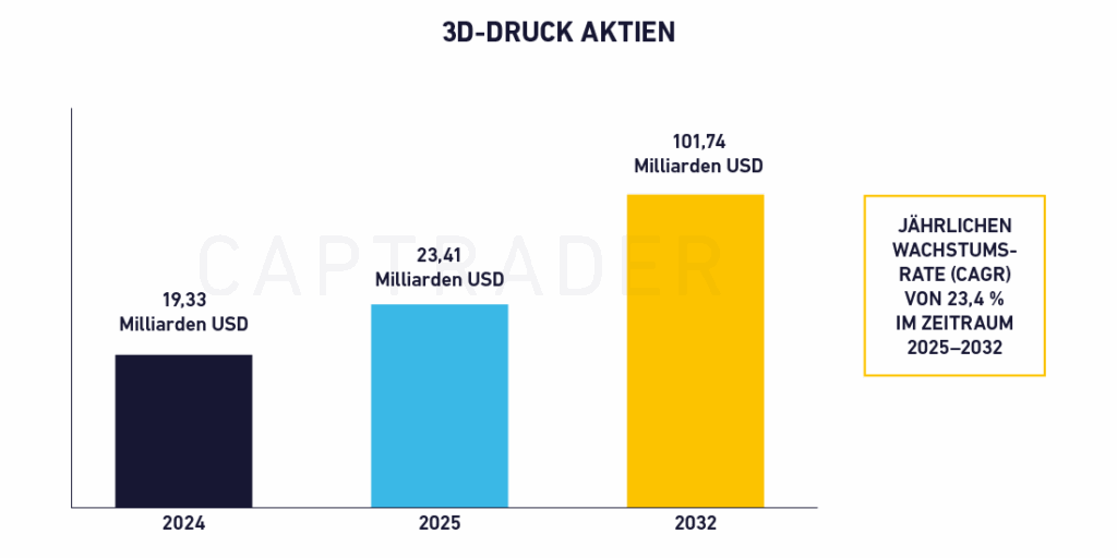 Bar chart shows the growth of the 3D printing market from USD 19.33 billion (2024) to USD 101.74 billion (2032) with an annual growth rate of 23.4 %, which also underlines the potential for 3D printer stocks.