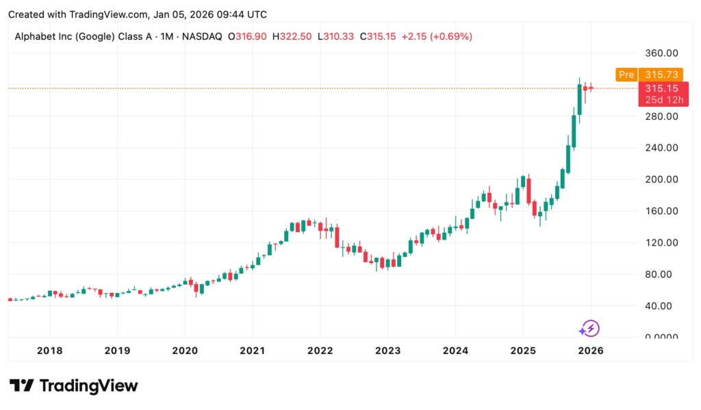 Ein monatlicher Candlestick-Chart zeigt, dass die Aktienkurse von Alphabet Inc. (Google) von 2018 bis Anfang 2026 stark ansteigen und rund 316 US-Dollar pro Aktie erreichen.