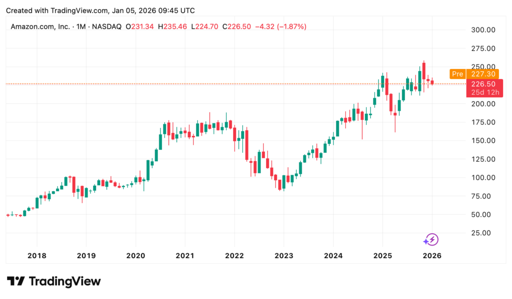 Ein Candlestick-Chart, das die Aktienkurse von Amazon.com, Inc. (AMZN) von 2017 bis Anfang 2026 zeigt, mit einem aktuellen Kurs von 226,50 und einem hervorgehobenen Abschnitt bei 227,30.