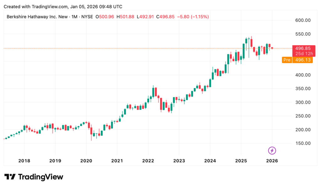 Ein Candlestick-Diagramm zeigt den Aktienkurs von Berkshire Hathaway Inc. von 2017 bis Anfang 2026, mit einem allgemeinen Aufwärtstrend und jüngsten Kursen um 497 $.