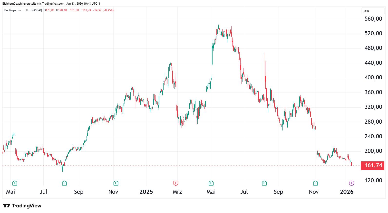 Das Liniendiagramm zeigt die Kursschwankungen der Aktie von Dauling Inc. (NASDAQ: DTUL) von Mitte 2024 bis Ende 2025 mit einem Höchststand von über 500, bevor sie auf 161,74 USD fiel.