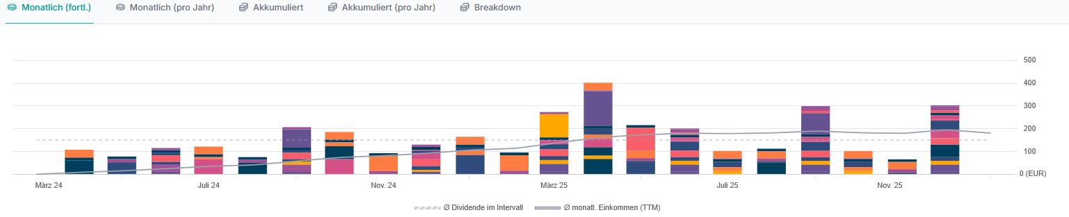 Balkendiagramm mit monatlichen und kumulierten Verbrauchsdaten von November 2023 bis November 2025, wobei die verschiedenen Kategorien in unterschiedlichen Farben dargestellt sind.