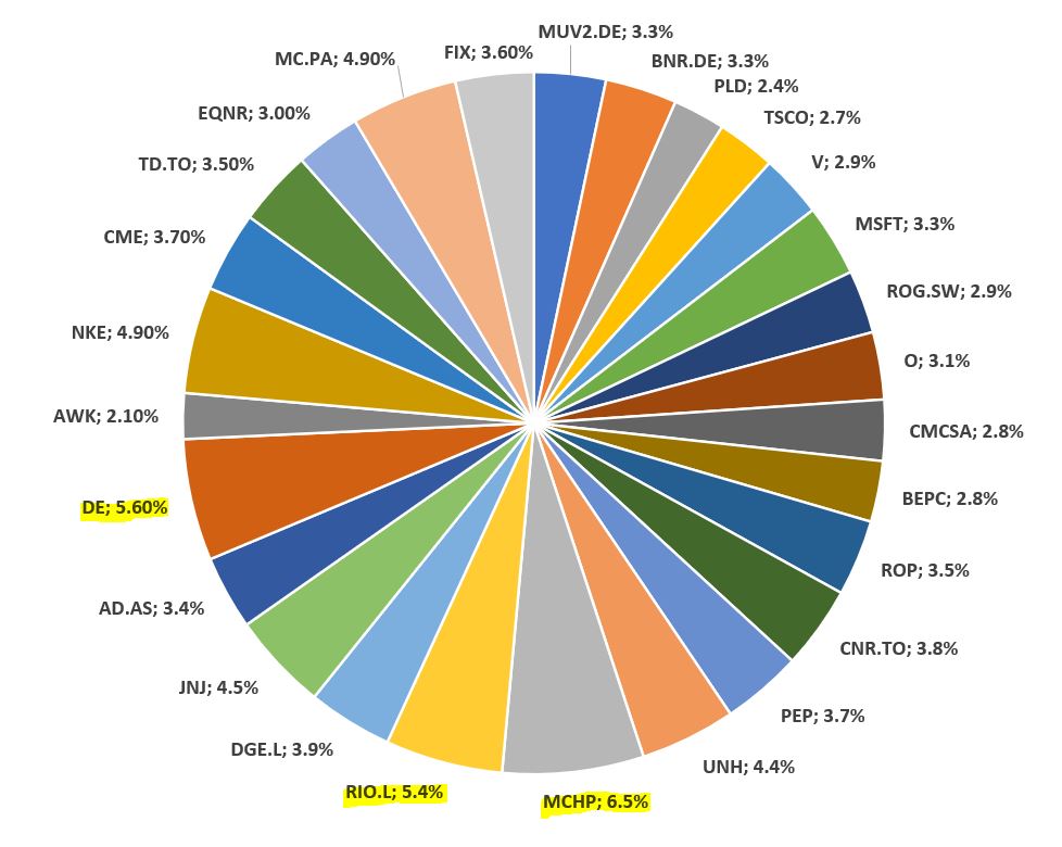 Ein Tortendiagramm mit den Aktienallokationen von 20 Unternehmen, wobei MCHP (6,5 %), RIO.L (5,4 %) und DE (5,6 %) gelb, orange bzw. grün hervorgehoben sind.