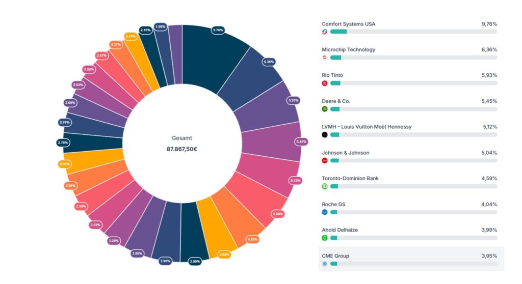 Ein Donut-Diagramm zeigt die Verteilung von 87.867,50 Euro auf verschiedene Unternehmen, wobei Comfort Systems USA mit 9,76% den größten Anteil hält.