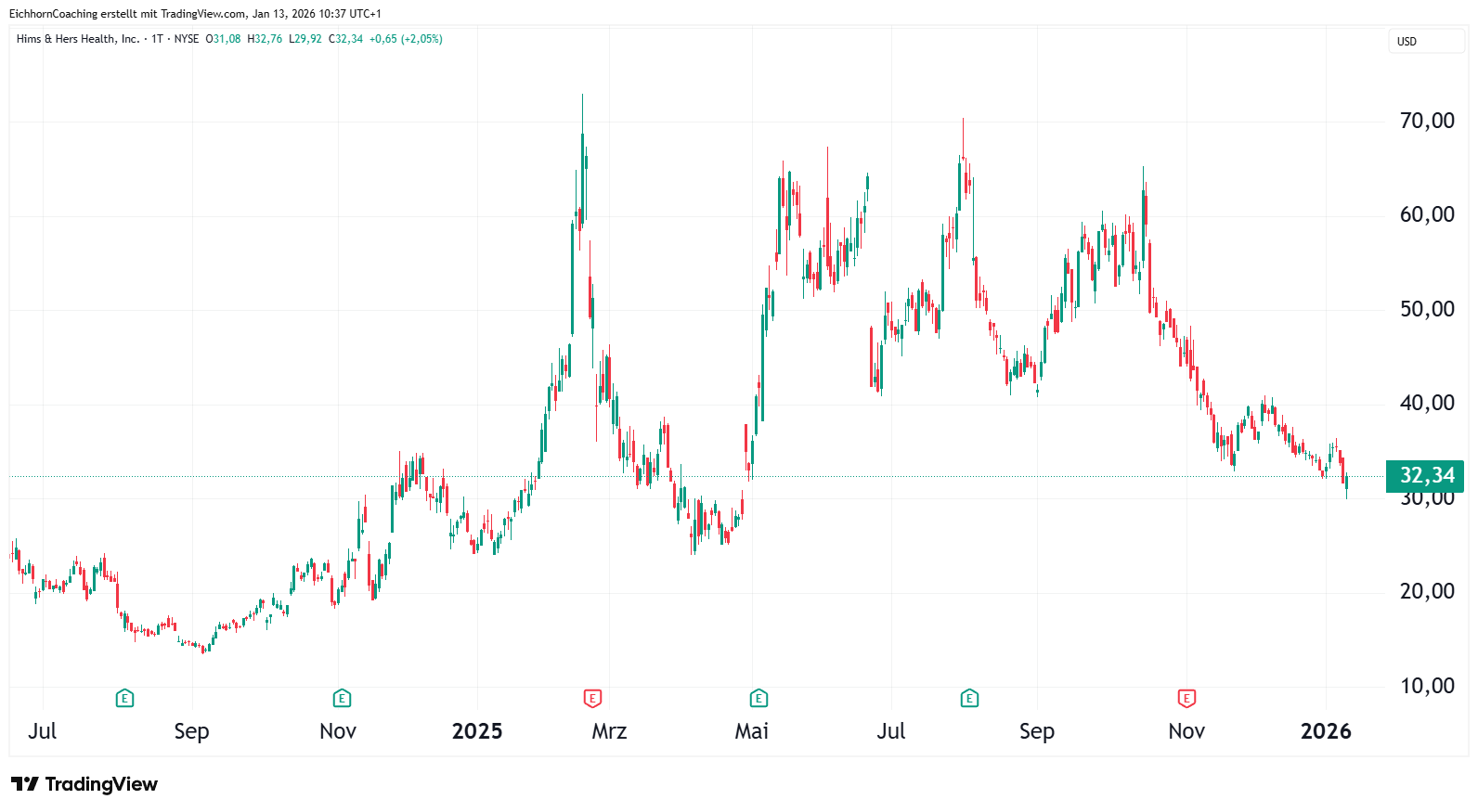 Ein Candlestick-Aktienchart zeigt die Aktienkurse von Mitte 2024 bis Anfang 2026, wobei der letzte Wert bei 32,34 USD lag, nachdem er einen Höchststand von über 60 erreicht hatte und dann zurückging.