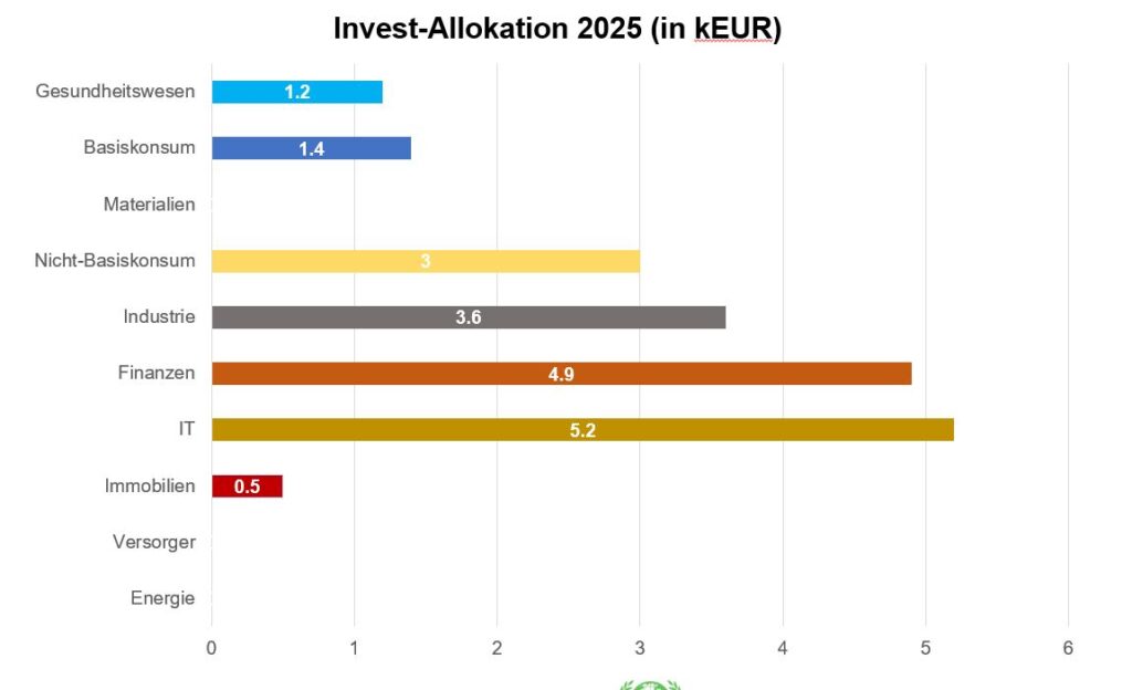 Balkendiagramm zur Verteilung der Investitionen 2025 in kEUR auf die einzelnen Sektoren: IT 5,2, Finanzen 4,9, Industrie 3,6, Nicht-Basiskonsum 3, Basiskonsum 1,4, Gesundheit 1,2, Immobilien 0,5.