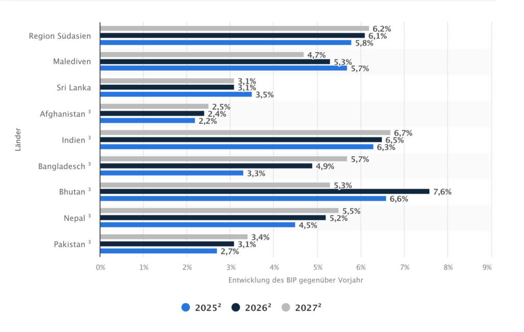 Balkendiagramm mit den BIP-Wachstumsraten für die südasiatischen Länder von 2025 bis 2027. Es zeigt, wie das steigende Wachstum Sektoren wie Konsumgüter Aktien zugute kommen kann, da für die meisten Länder im Laufe der Jahre steigende Raten prognostiziert werden.