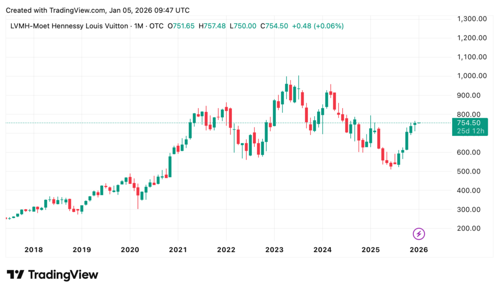Ein Candlestick-Chart, der die LVMH-Aktienkurse von 2017 bis Anfang 2026 zeigt, mit jüngsten Kursen nahe 754,50 und moderaten Schwankungen im Zeitverlauf.