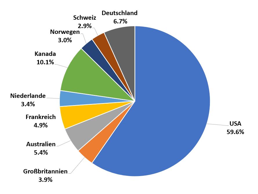 Tortendiagramm mit Länderanteilen: USA 59,6%, Kanada 10,1%, Deutschland 6,7%, Australien 5,4%, Frankreich 4,9%, Vereinigtes Königreich 3,9%, Niederlande 3,4%, Norwegen 3%, Schweiz 2,9%.