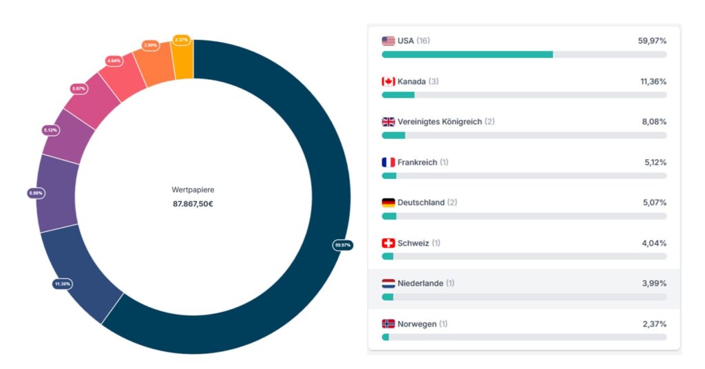 Kreis- und Balkendiagramm zur Verteilung der Wertpapiere nach Ländern, wobei die USA mit 59,97 % den größten Anteil halten, gefolgt von Kanada mit 11,36 %.