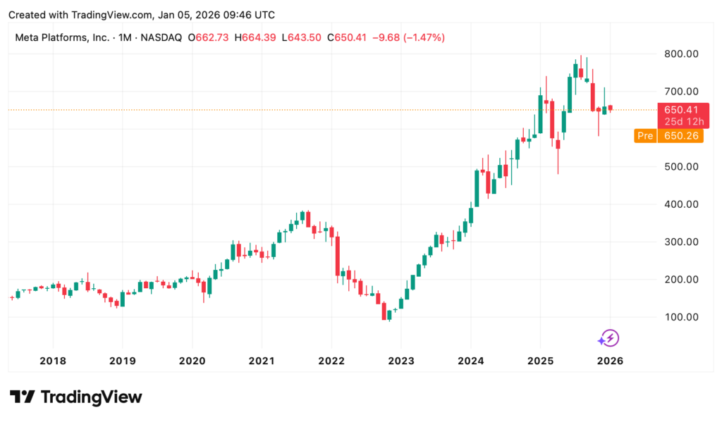 Ein Candlestick-Diagramm zeigt die Entwicklung des Aktienkurses von Meta Platforms, Inc. (NASDAQ: META) von 2017 bis Anfang 2026, mit einem Höchststand von über 700 vor dem jüngsten Rückgang.