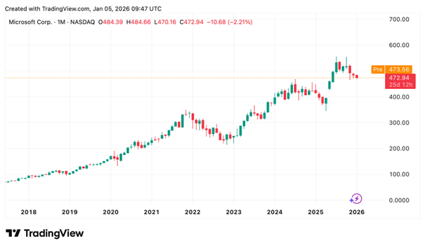 Ein Candlestick-Diagramm zeigt den monatlichen Aktienkurs der Microsoft Corp. (MSFT) von 2017 bis Anfang 2026 und verdeutlicht die Schwankungen und den aktuellen Wert von fast 473 US-Dollar - ein Zeichen dafür, dass das Unternehmen zu den reichsten Menschen der Welt gehört.