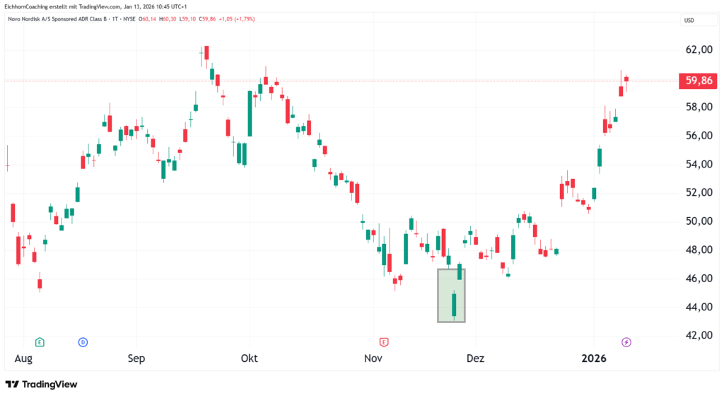 Candlestick-Diagramm, das die Kursschwankungen von September 2025 bis Januar 2026 zeigt, wobei der Kurs am letzten Datenpunkt bei 59,86 USD lag.