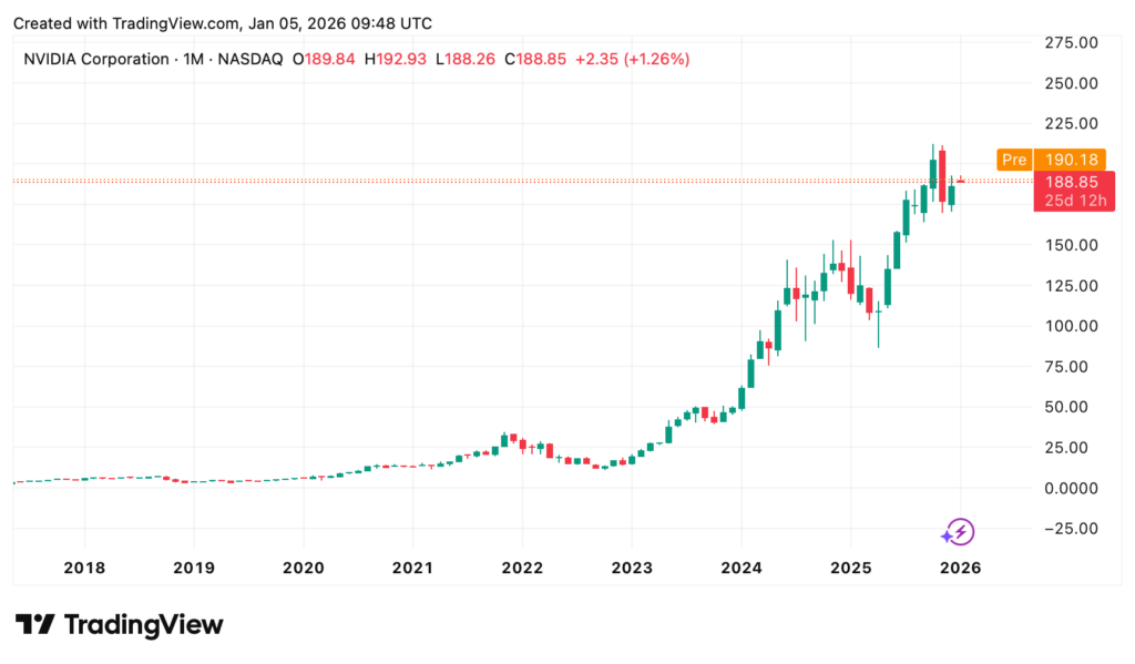 Liniendiagramm des monatlichen Aktienkurses der NVIDIA Corporation (NVDA) von 2017 bis Anfang 2026, mit einem starken Anstieg ab 2020 und aktuellen Kursen nahe 190 $.