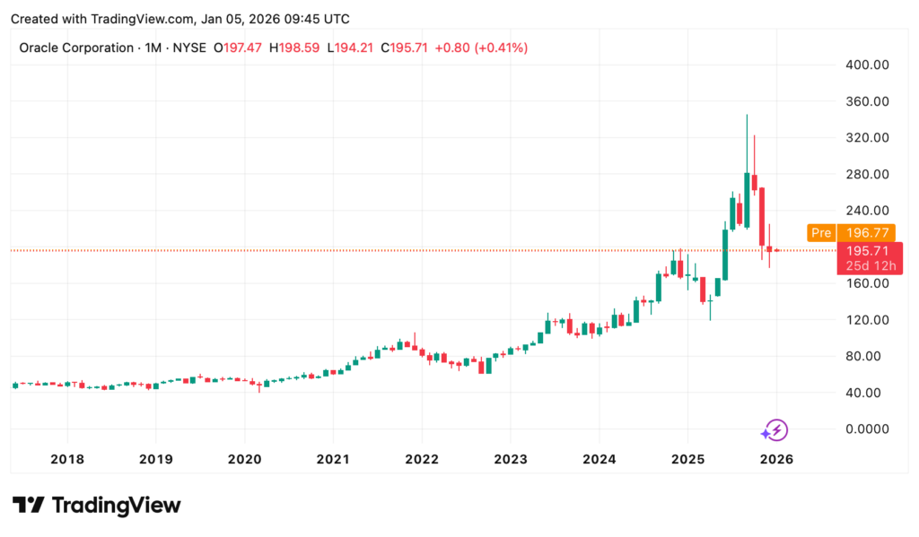 Candlestick-Diagramm mit den monatlichen Aktienkursen der Oracle Corporation (NYSE: ORCL) von 2017 bis Anfang 2026, mit einer bemerkenswerten Kursspitze und einem jüngsten Rückgang Ende 2025.
