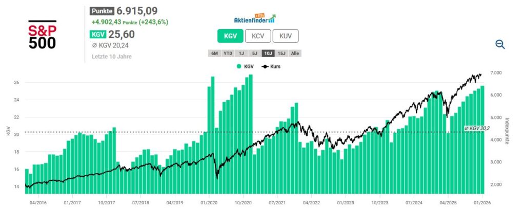 Balkendiagramm des S&P 500-Kurs-Gewinn-Verhältnisses (KGV) und Liniendiagramm der S&P 500-Indexpunkte von 2016 bis 2024, das den allgemeinen Wachstumstrend zeigt.