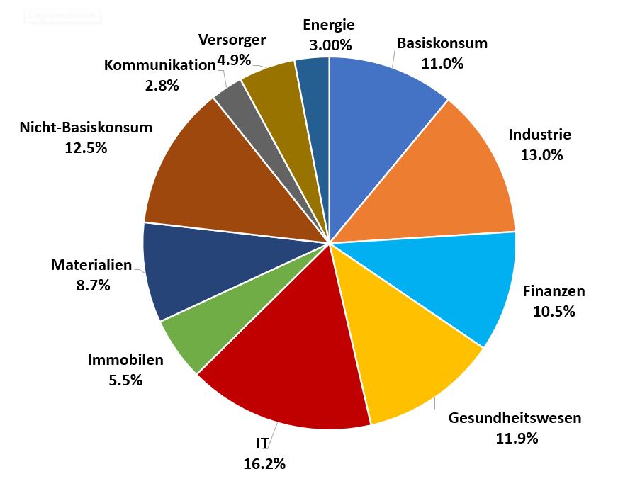 Kreisdiagramm zur Verteilung der Sektoren: IT mit 16,2 %, Gesundheitswesen mit 11,9 %, Industrie mit 13 %, Finanzwerte mit 10,5 % und andere Sektoren mit geringeren Anteilen.