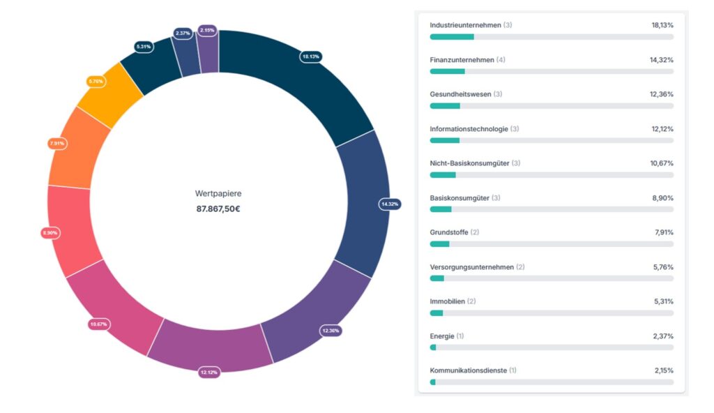 Das Donut-Diagramm und das Balkendiagramm zeigen die Verteilung des Portfolios von 87.867,50 € auf die einzelnen Sektoren, wobei "Industrieunternehmen" mit 18,13 % den größten Anteil hat.