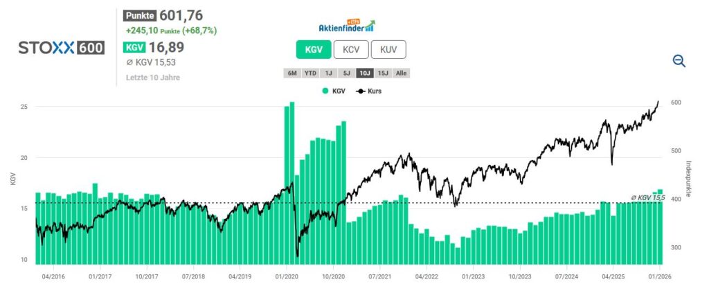 Liniendiagramm des STOXX 600 Index (2014-2024) mit Balken, die die KGV-Werte anzeigen. Der Index steigt auf 601,76 Punkte; das KGV beträgt durchschnittlich 15,53. Beschriftungen für KGV, KCV und KUV sind vorhanden.
