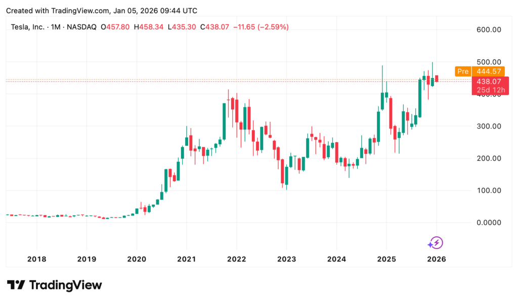 Liniendiagramm, das den monatlichen Aktienkurs von Tesla von 2018 bis Anfang 2026 zeigt, wobei die Preise schwanken und im Jahr 2026 über 400 $ erreichen.