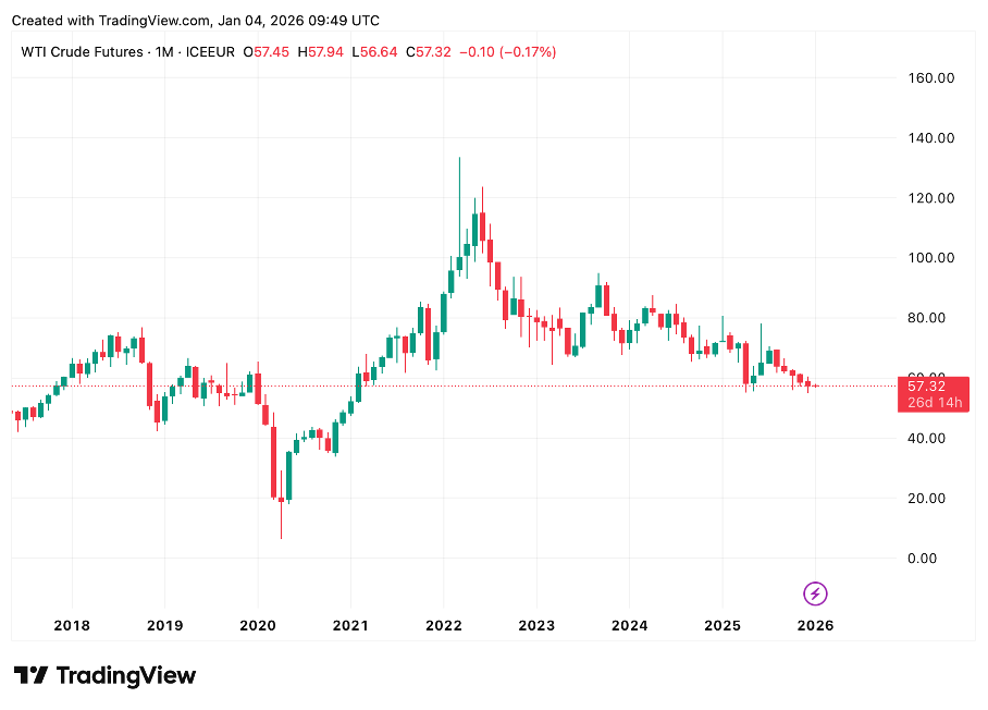 Ein monatliches Candlestick-Diagramm der WTI-Rohöl-Futures (ICEEUR) von 2018 bis Anfang 2026, das Preisschwankungen zwischen 20 und 120 US-Dollar zeigt und nach einem Höchststand im Jahr 2022 einen Abwärtstrend aufweist.
