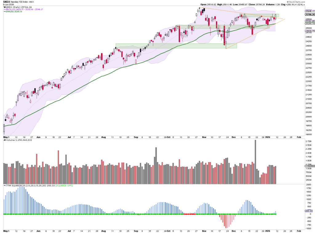 Aktienchart mit täglichen Candlesticks, gleitendem Durchschnitt, Bollinger Bands, Volumenbalken und MACD-Histogramm für einen Index von Mai 2019 bis Februar 2020 in einem automatisch gespeicherten Entwurf.