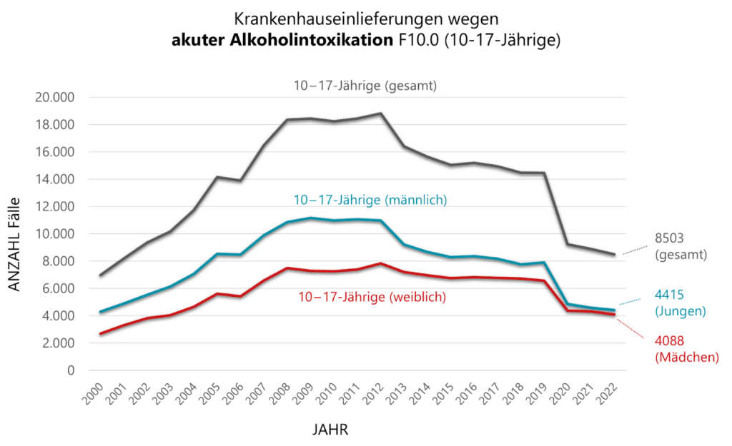 Liniendiagramm mit Krankenhauseinweisungen wegen akuter Alkoholintoxikation bei 10- bis 17-Jährigen in Deutschland von 2000 bis 2022, aufgeteilt nach Gesamtzahl, männlichen und weiblichen Fällen (automatisch gespeicherter Entwurf).