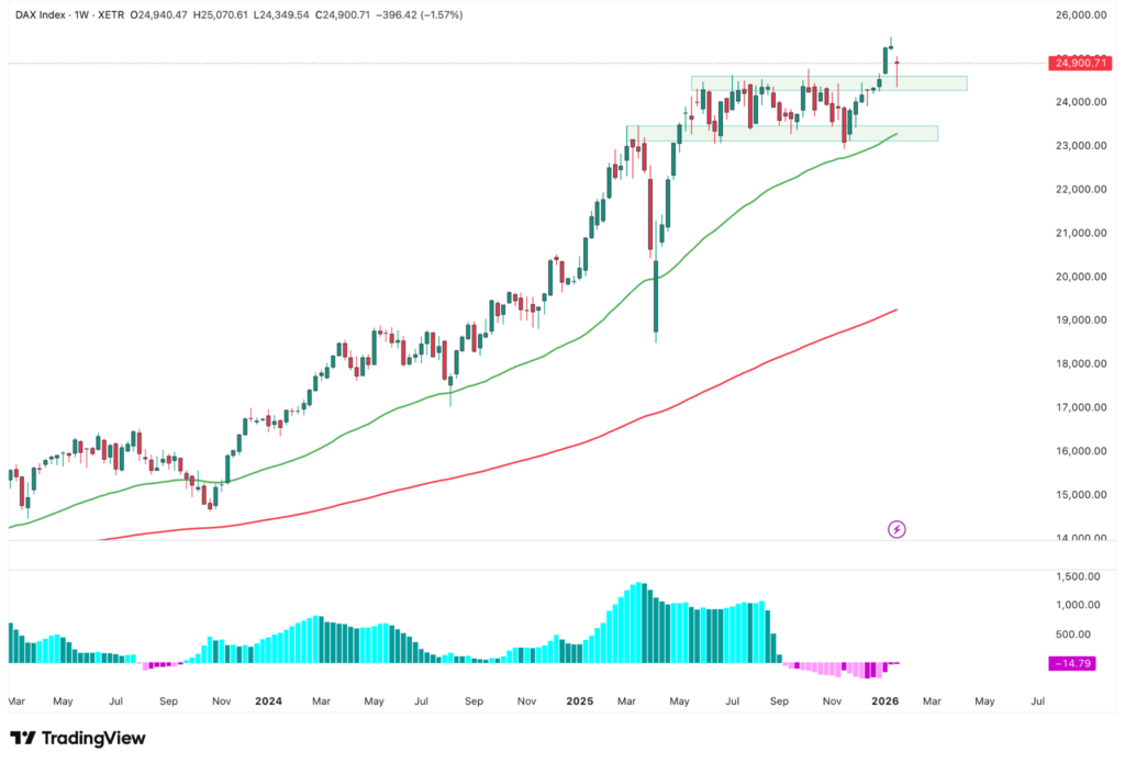 Ein Candlestick-Chart des DAX-Index zeigt einen Aufwärtstrend, grüne und rote gleitende Durchschnittslinien, ein Histogramm darunter und automatisch gespeicherter Entwurf markiert Konsolidierungszonen in 2023 und 2024.