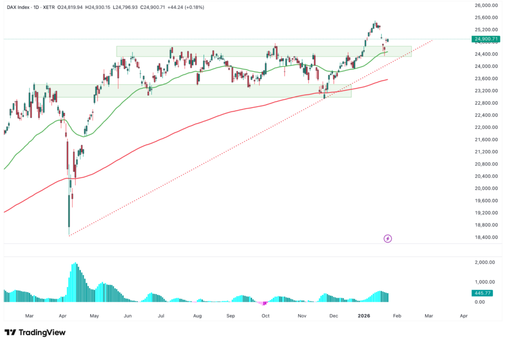 Linienchart des DAX-Index mit gleitenden Durchschnitten, Unterstützungszonen und Volumenbalken vom Frühjahr 2023 bis Anfang 2024 - ein automatisch gespeicherter Entwurf zur Verfolgung von Markttrends.