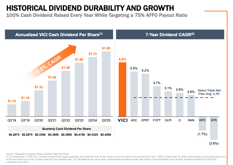 Das Balkendiagramm zeigt die annualisierte Bardividende pro Aktie von VICI Properties, die von 1,13 USD im dritten Quartal 2018 auf 1,87 USD im dritten Quartal 2024 steigt, mit einer CAGR von 6,6 %, und VICI Properties ist mit einer CAGR von 6,6 % führend in der 7-jährigen Dividendenentwicklung.