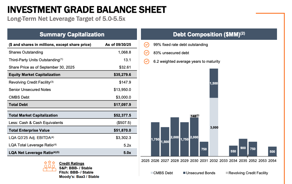 Eine finanzielle Zusammenfassung von VICI Properties, die die Bilanz, die Kapitalisierung und die Zusammensetzung der Schulden nach Jahr und Art zeigt, mit Diagrammen und Kreditratings von S&P, Fitch und Moody's.