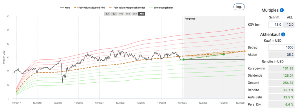 Liniendiagramm mit dem Aktienkurs von VICI Properties in USD im Zeitverlauf, mit Prognosen zum beizulegenden Zeitwert, Bewertungskurven und Details zur Anlagerendite, einschließlich Kaufbetrag, Preis, Aktien und Leistungskennzahlen.