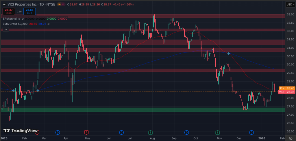 Das Aktienchart von VICI Properties Inc. (VICI) zeigt die täglichen Kursbewegungen mit Widerstands- und Unterstützungszonen, wichtigen gleitenden Durchschnitten und dem jüngsten Abwärtstrend für VICI Properties.