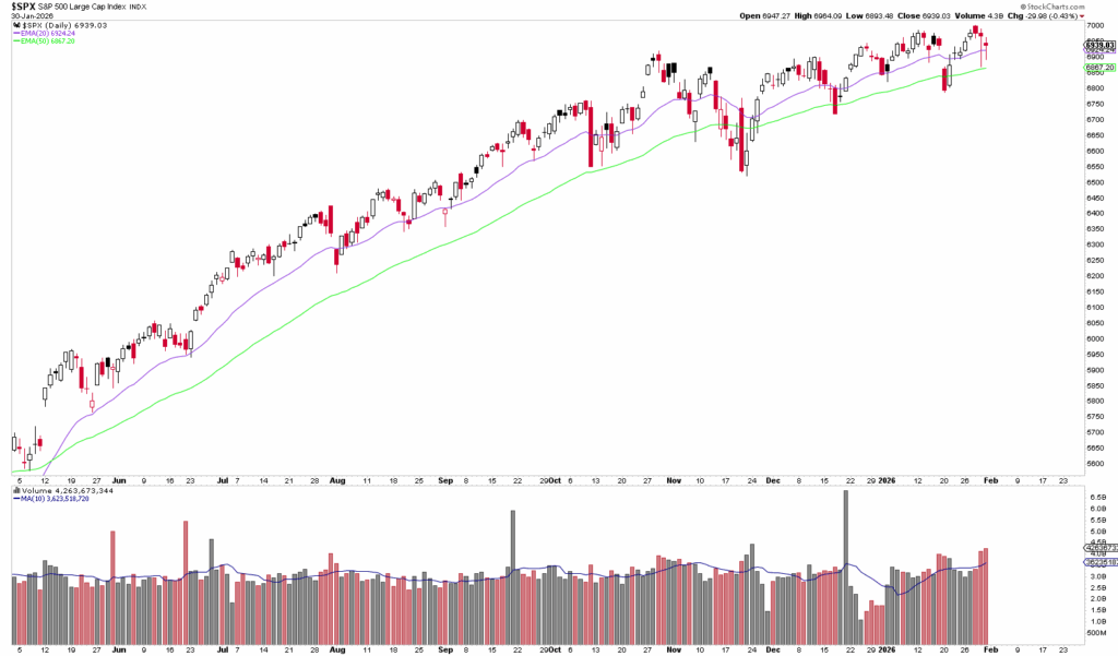 A stock chart shows the SPX price movement with candles, moving averages (20- and 50-day) and volume bars from June 2023 to January 2024, which is similar to an automatically saved draft of the market trends.