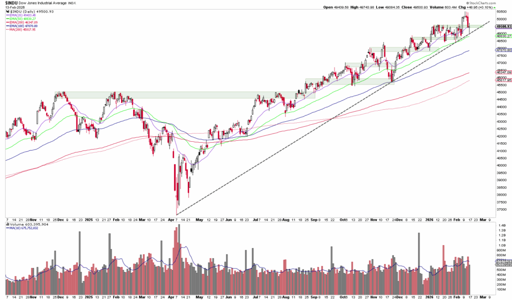 Ein Aktienchart, der den Dow Jones Industrial Average Index von Mitte 2019 bis Anfang 2021 abbildet, zeigt die Kursentwicklung, die gleitenden Durchschnitte, das Handelsvolumen und eine gestrichelte Trendlinie, die jede Korrektur als mögliche Chance für Anleger hervorhebt.