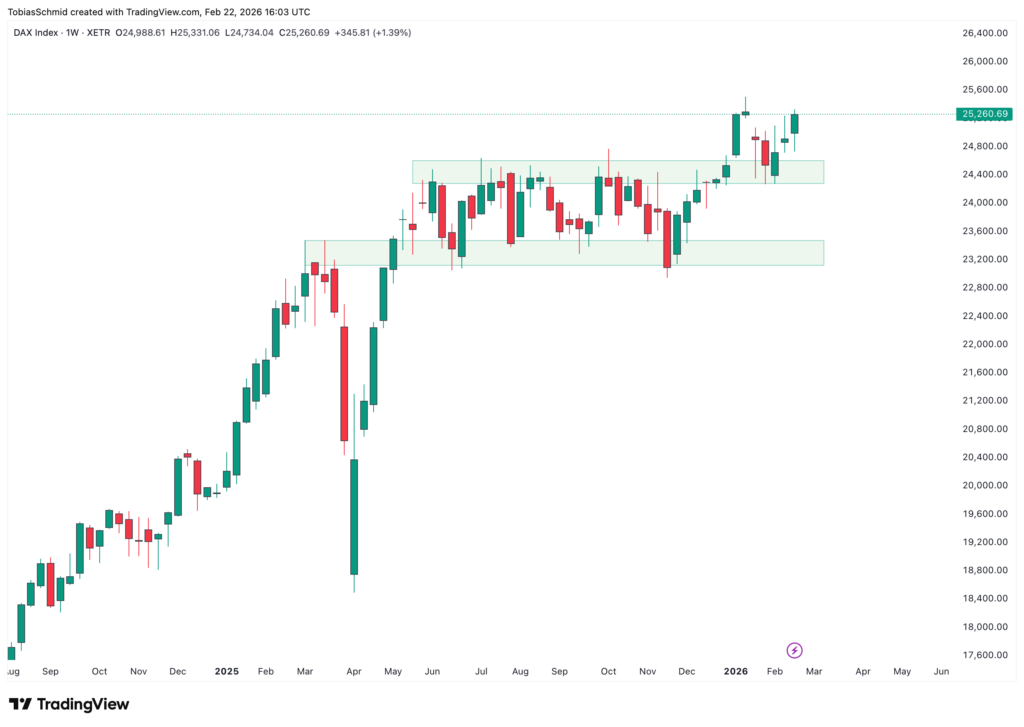 Ein Candlestick-Chart zeigt, dass der DAX-Index steigt, mit hervorgehobenen Unterstützungszonen und dem Erreichen eines neuen Hochs in der Nähe von 25.000 Anfang 2024.