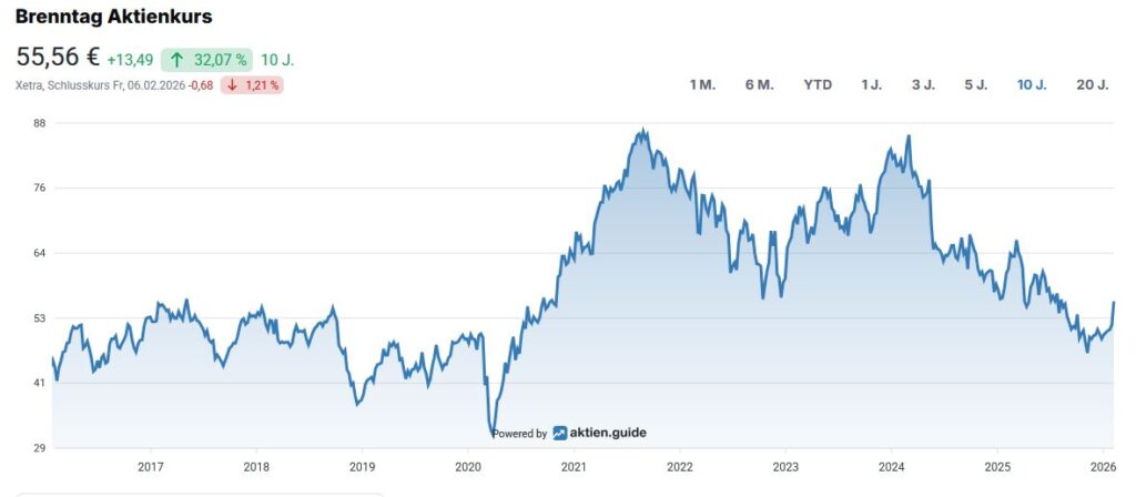 Line chart of the Brenntag share price from 2016 to 2025, with fluctuations peaking in 2022 and the recent recovery after a slump in 2023; current price: € 55.56.